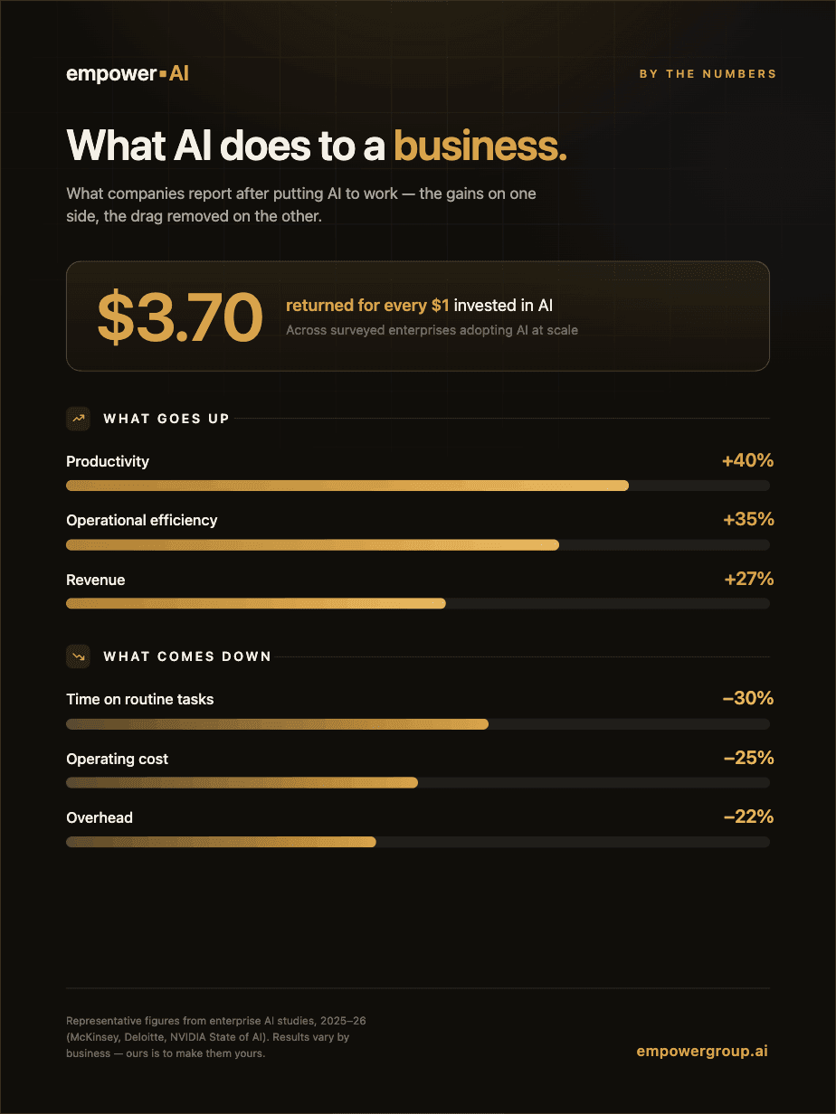 What AI does to a business: $3.70 returned for every $1 invested; productivity +40%, operational efficiency +35%, revenue +27%; time on routine tasks -30%, operating cost -25%, overhead -22%.